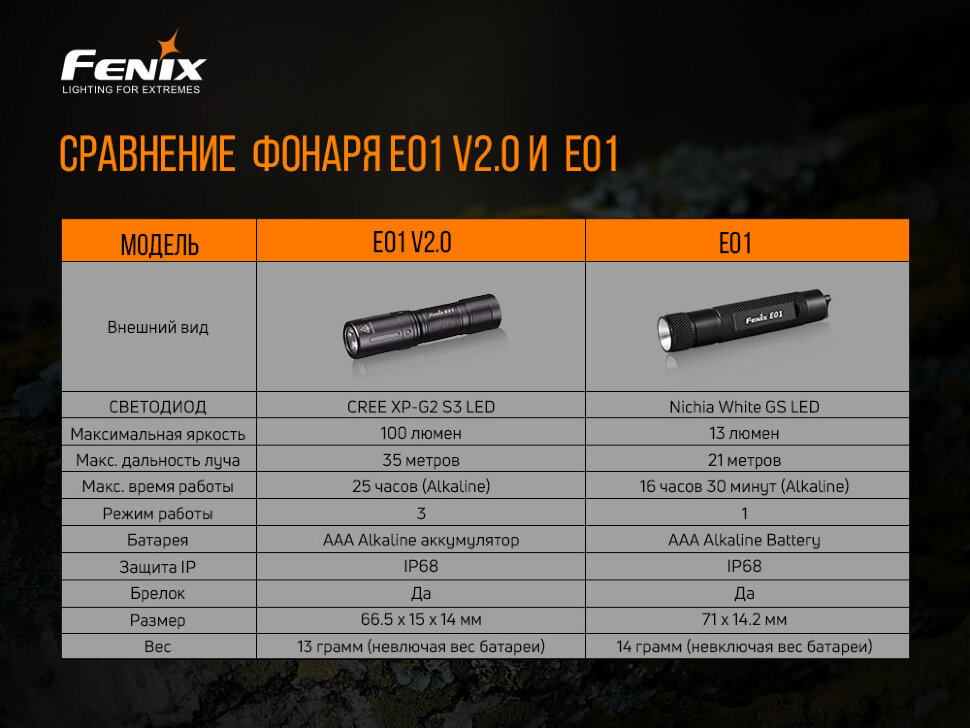 Налобный фонарь Fenix HM65R+фонарь ручной Fenix E01 V2.0 в подарок29