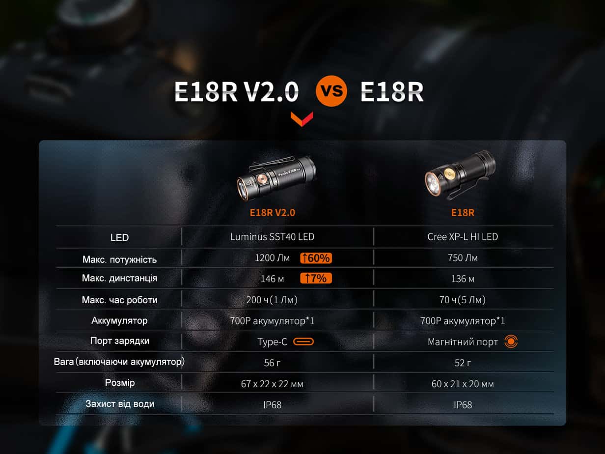 Фонарь ручной Fenix E18R V2.0-22