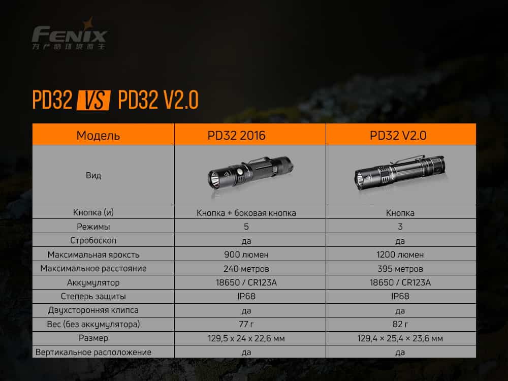 Фонарь ручной Fenix PD32 V2.0-17