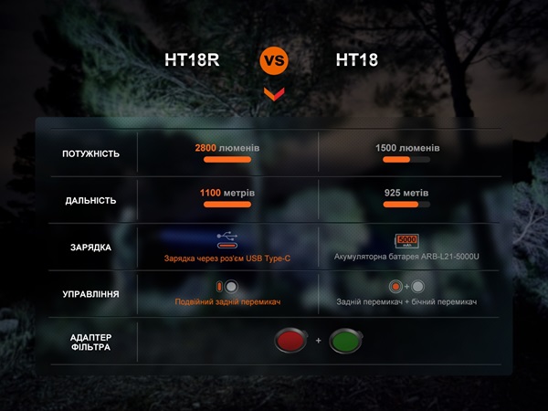 Дальнобойный фонарь Fenix HT18R-12