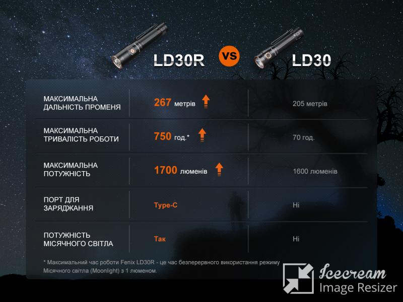 Фонарь ручной Fenix LD30R-14